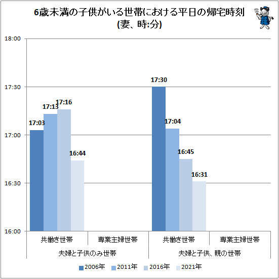 ↑ 6歳未満の子供がいる世帯における平日の帰宅時刻(妻、時:分)