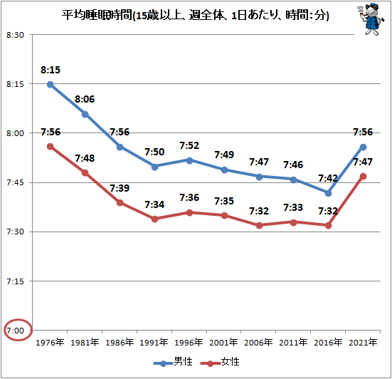 ↑ 平均睡眠時間(15歳以上、週全体、1日あたり、時間:分)