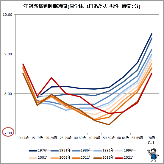 ↑ 年齢階層別睡眠時間(週全体、1日あたり、男性、時間:分)
