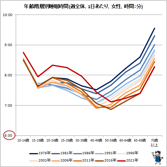↑ 年齢階層別睡眠時間(週全体、1日あたり、女性、時間:分)