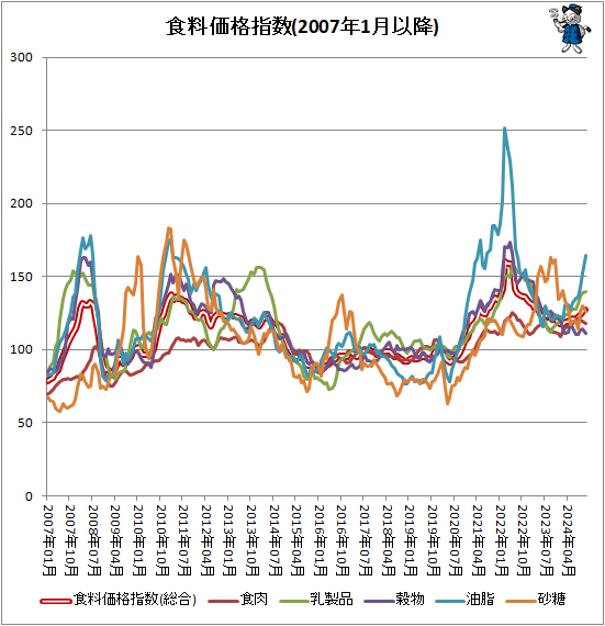 ↑ 食料価格指数(2007年1月以降)