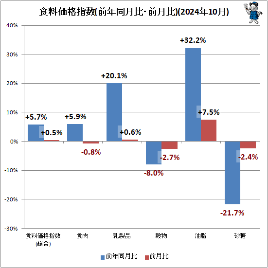 ↑ 食料価格指数(前年同月比・前月比)(2024年11月)