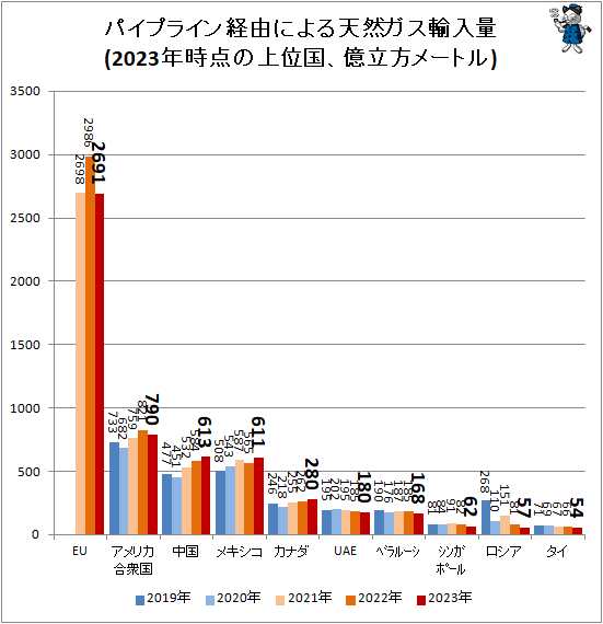 ↑ パイプライン経由による天然ガス輸入量(2023年時点の上位国、億立方メートル)