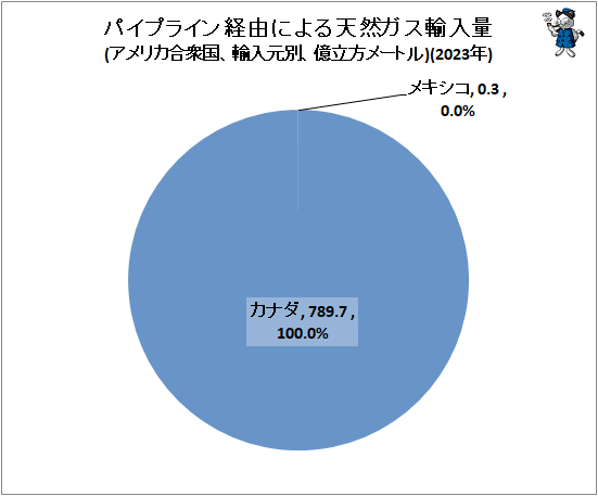 ↑ パイプライン経由による天然ガス輸入量(アメリカ合衆国、輸入元別、億立方メートル)(2023年)