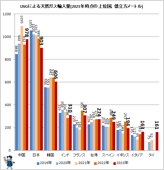 ↑ LNGによる天然ガス輸入量(2023年時点の上位国、億立方メートル)