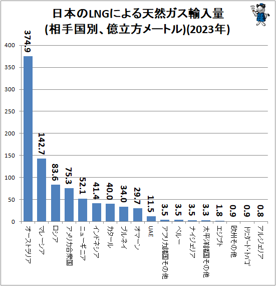 ↑ 日本のLNGによる天然ガス輸入量(相手国別、億立方メートル)(2023年)