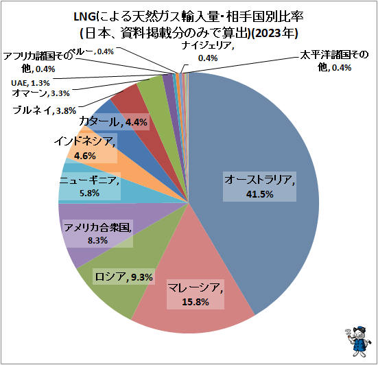 ↑ LNGによる天然ガス輸入量・相手国別比率(日本、資料掲載分のみで算出)(2023年)