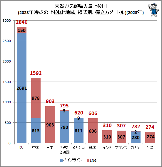 ↑ 天然ガス総輸入量上位国(2023年時点の上位国、様式別、億立方メートル)(2023年)
