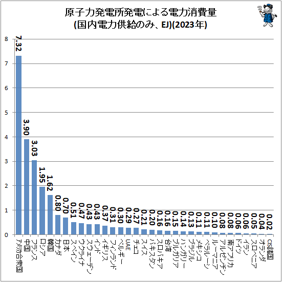 ↑ 原子力発電所発電による電力消費量(国内電力供給のみ、EJ)(2023年)