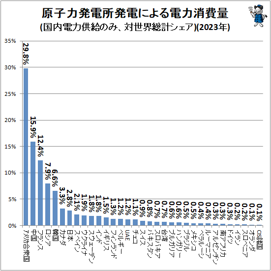 ↑ 原子力発電所発電による電力消費量(国内電力供給のみ、対世界総計シェア)(2023年)