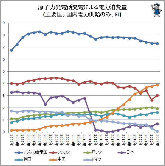 ↑ 原子力発電所発電による電力消費量(主要国、国内電力供給のみ、EJ)