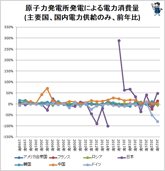 ↑ 原子力発電所発電による電力消費量(主要国、国内電力供給のみ、前年比)