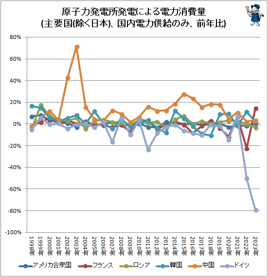 ↑ 原子力発電所発電による電力消費量(主要国(日本除く)、国内電力供給のみ、前年比)