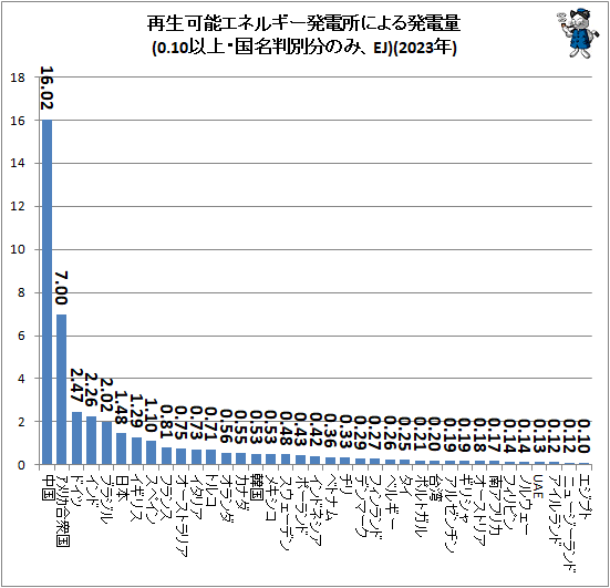 ↑ 再生可能エネルギー発電所による発電量(0.1以上・国名判別分のみ、EJ)(2023年)