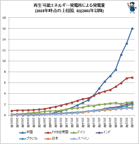 ↑ 再生可能エネルギー発電所による発電量(2023年時点の上位国、EJ)(2001年以降)