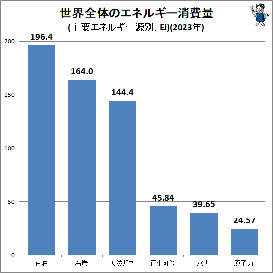 ↑ 世界全体のエネルギー消費量(主要エネルギー源別、EJ)(2023年)