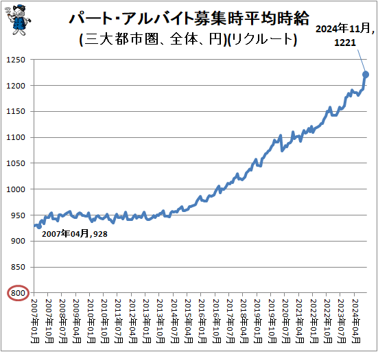 ↑ パート・アルバイト募集時平均時給(三大都市圏、全体、円)(リクルート)