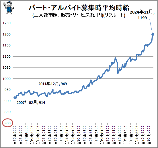 ↑ パート・アルバイト募集時平均時給(三大都市圏、販売・サービス系、円)(リクルート)