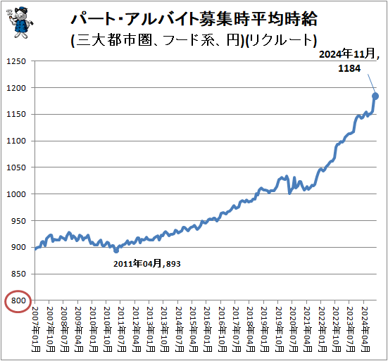 ↑ パート・アルバイト募集時平均時給(三大都市圏、フード系、円)(リクルート)