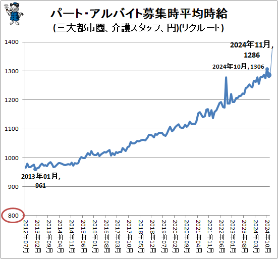↑ パート・アルバイト募集時平均時給(三大都市圏、介護スタッフ、円)(リクルート)