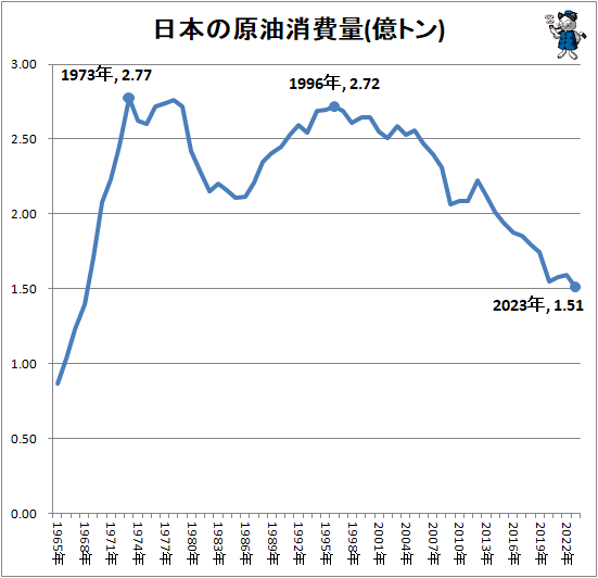 ↑ 日本の原油消費量(億トン)