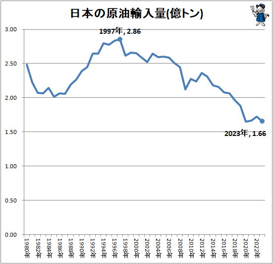 ↑ 日本の原油輸入量(億トン)