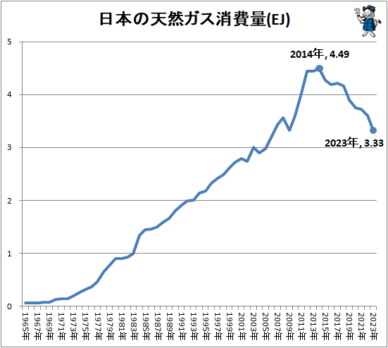 ↑ 日本の天然ガス消費量(EJ)