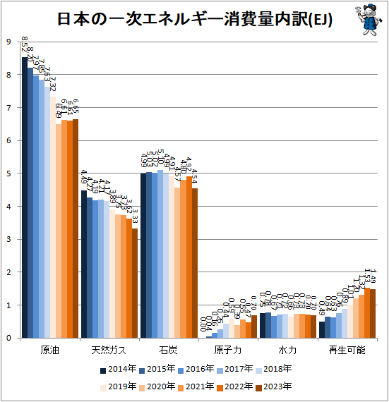 ↑ 日本の一次エネルギー消費量内訳(EJ)