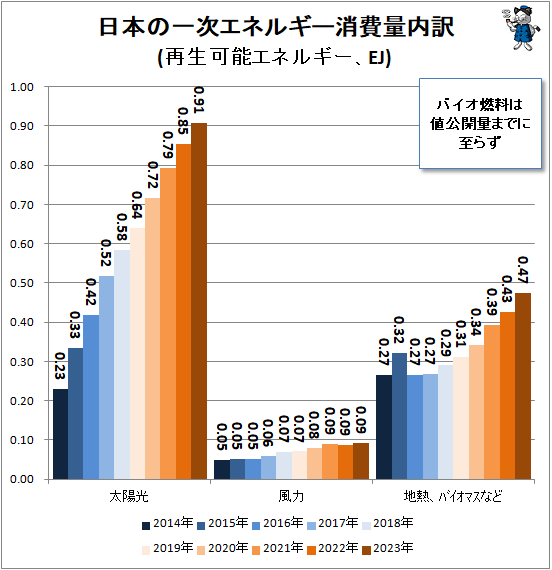↑ 日本一次エネルギー消費量内訳(再生可能エネルギー、EJ)