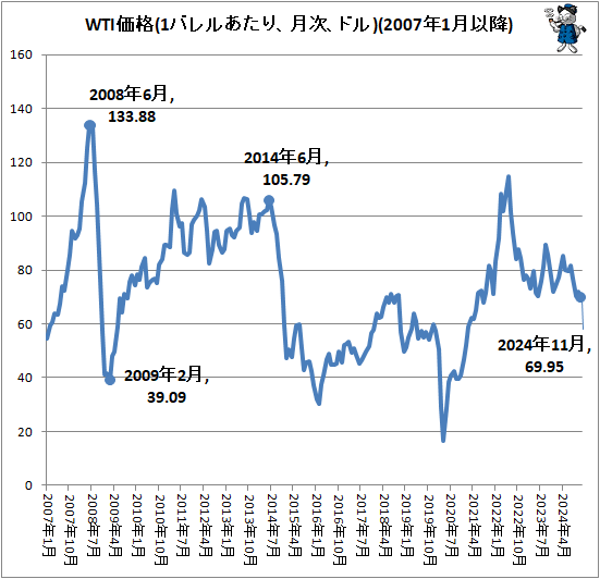  WTI(1Х뤢ꡢɥ)(2007ǯ1ʹ)