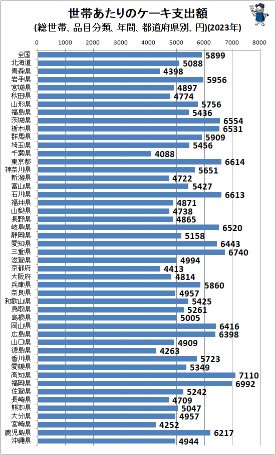 ↑ 世帯あたりのケーキ支出額(総世帯、品目分類、年間、都道府県別、円)(2023年)