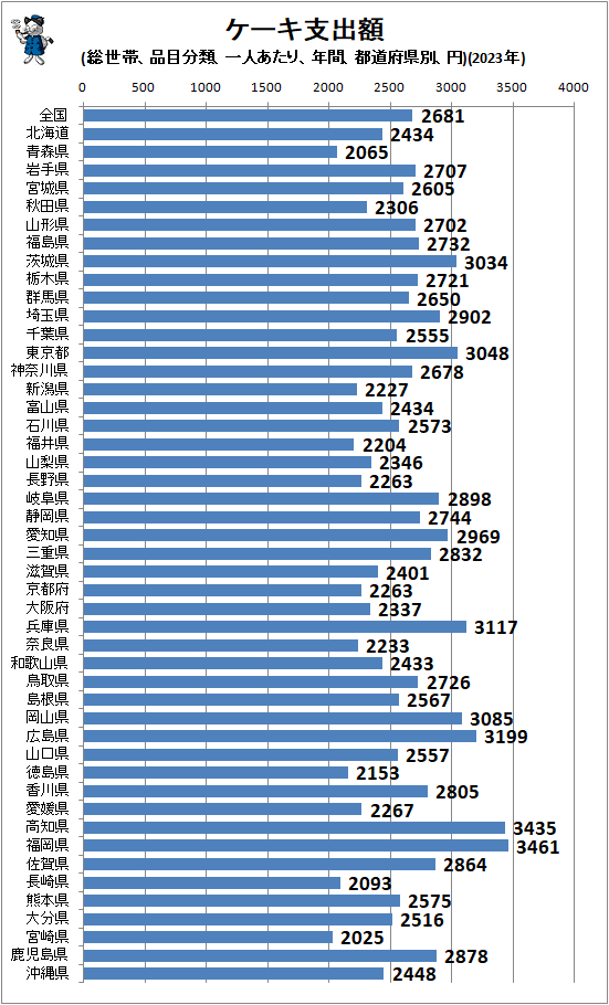 ↑ ケーキ支出額(総世帯、品目分類、一人あたり、年間、都道府県別、円)(2023年)