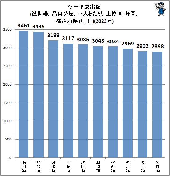 ↑ ケーキ支出額(総世帯、品目分類、一人あたり、上位陣、年間、都道府県別、円)(2023年)