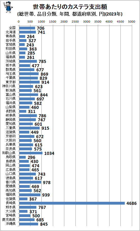 ↑ 世帯あたりのカステラ支出額(総世帯、品目分類、年間、都道府県別、円)(2022年)