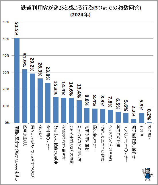 ↑ 鉄道利用客が迷惑と感じる行為(3つまでの複数回答)(2024年)