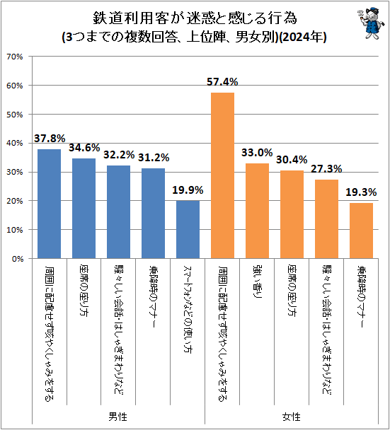 ↑ 鉄道利用客が迷惑と感じる行為(3つまでの複数回答、上位陣、男女別)(2024年)