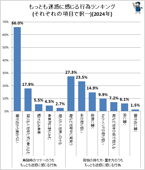 ↑ もっとも迷惑に感じる行為ランキング(それぞれの項目で択一)(2024年)