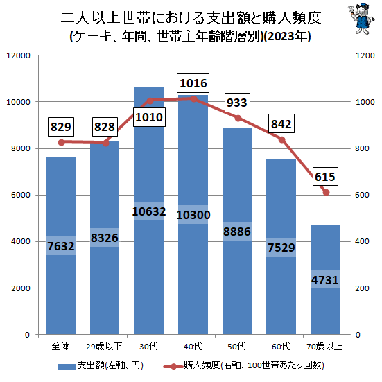 ↑ 二人以上世帯における支出額と購入頻度(ケーキ、年間、世帯主年齢階層別)(2023年)