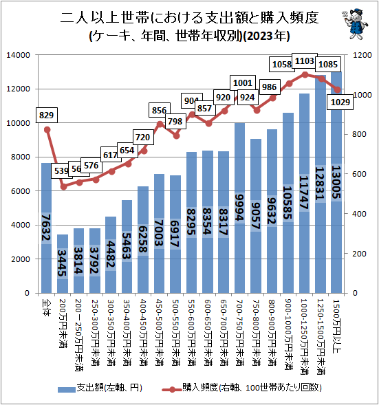↑ 二人以上世帯における支出額と購入頻度(ケーキ、年間、世帯年収別)(2023年)