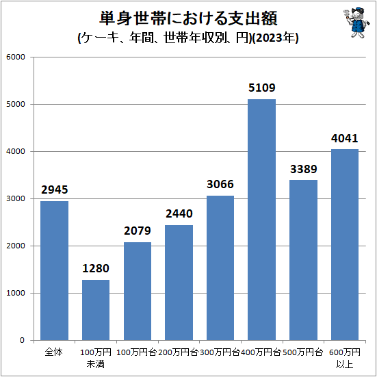 ↑ 単身世帯における支出額(ケーキ、年間、世帯年収別、円)(2023年)