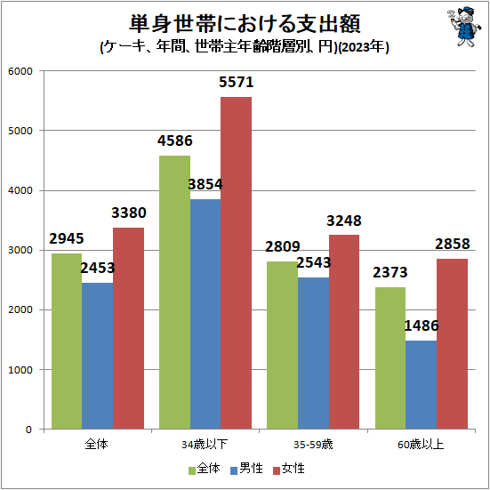 ↑ 単身世帯における支出額(ケーキ、年間、世帯主年齢階層別、円)(2023年)