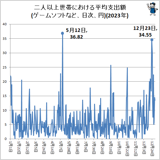 ↑ 二人以上世帯における平均支出額(ゲームソフトなど、日次、円)(2023年)