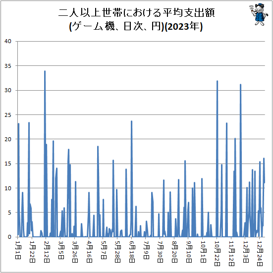 ↑ 二人以上世帯における平均支出額(ゲーム機、日次、円)(2023年)