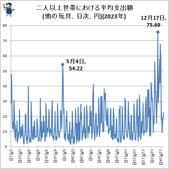 ↑ 二人以上世帯における平均支出額(他の玩具、日次、円)(2022年)