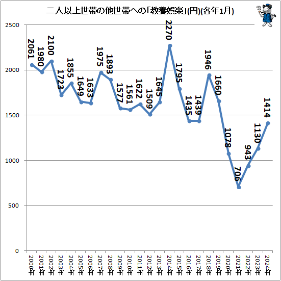 ↑ 二人以上世帯の他世帯への「教養娯楽」(円)(各年1月)