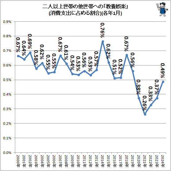 ↑ 二人以上世帯の他世帯への「教養娯楽」(消費支出に占める割合)(各年1月)