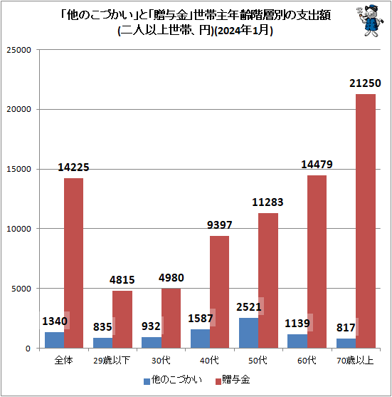 ↑ 「他のこづかい」と「贈与金」世帯主年齢階層別の支出額(二人以上世帯、円)(2024年1月)