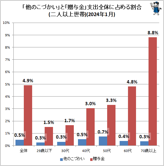 ↑ 「他のこづかい」と「贈与金」支出全体に占める割合(二人以上世帯)(2024年1月)
