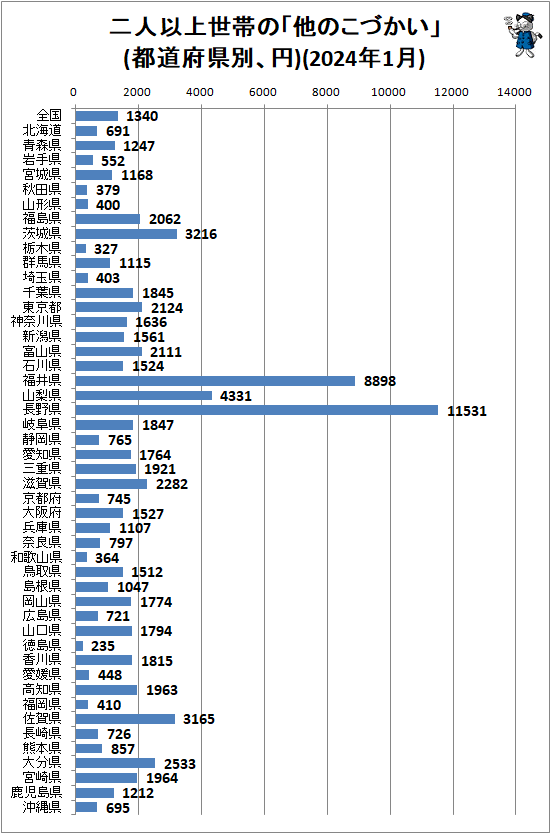 ↑ 二人以上世帯の「他のこづかい」(都道府県別、円)(2024年1月)