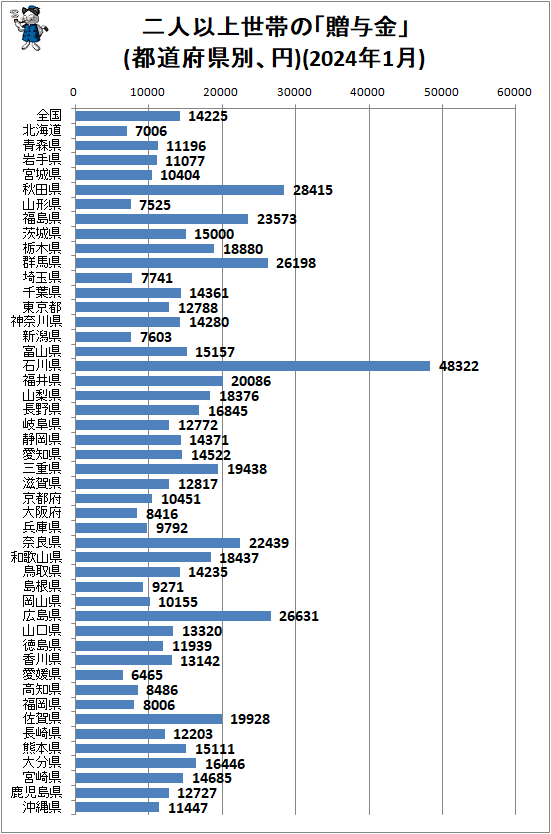 ↑ 二人以上世帯の「贈与金」(都道府県別、円)(2024年1月)